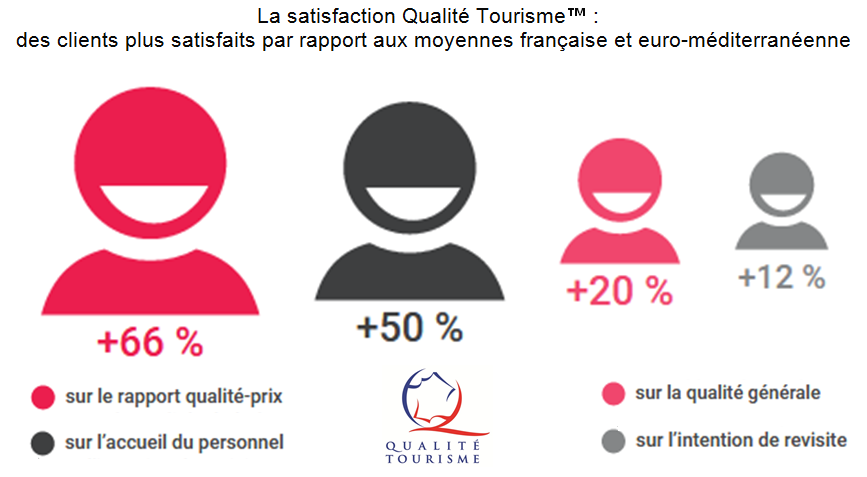 La satisfaction Qualité Tourisme : des clients plus satisfaits par rapport aux moyennes française et euro-mediterranéenne